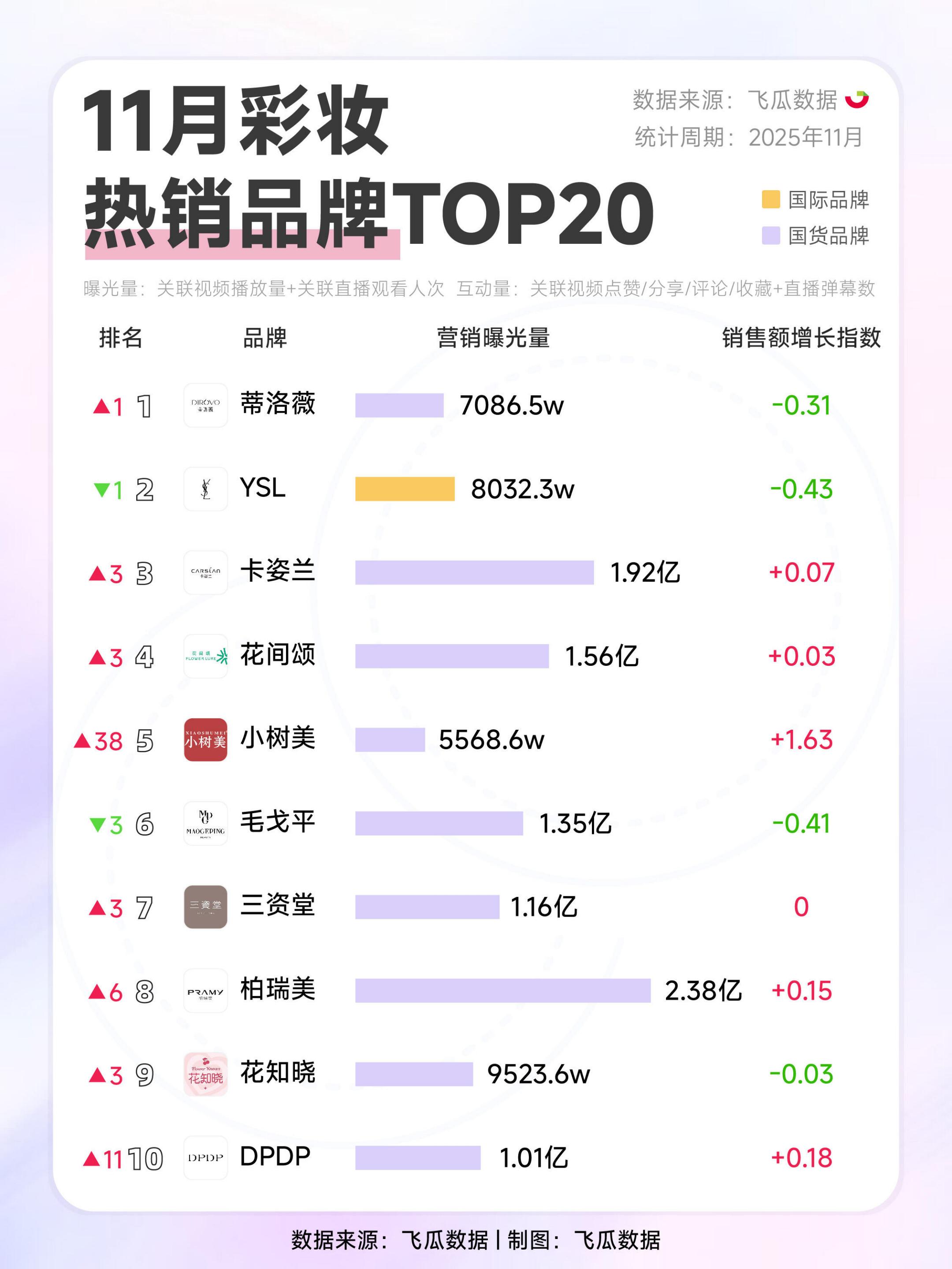 2025年11月彩妆护肤热销品牌TOP20