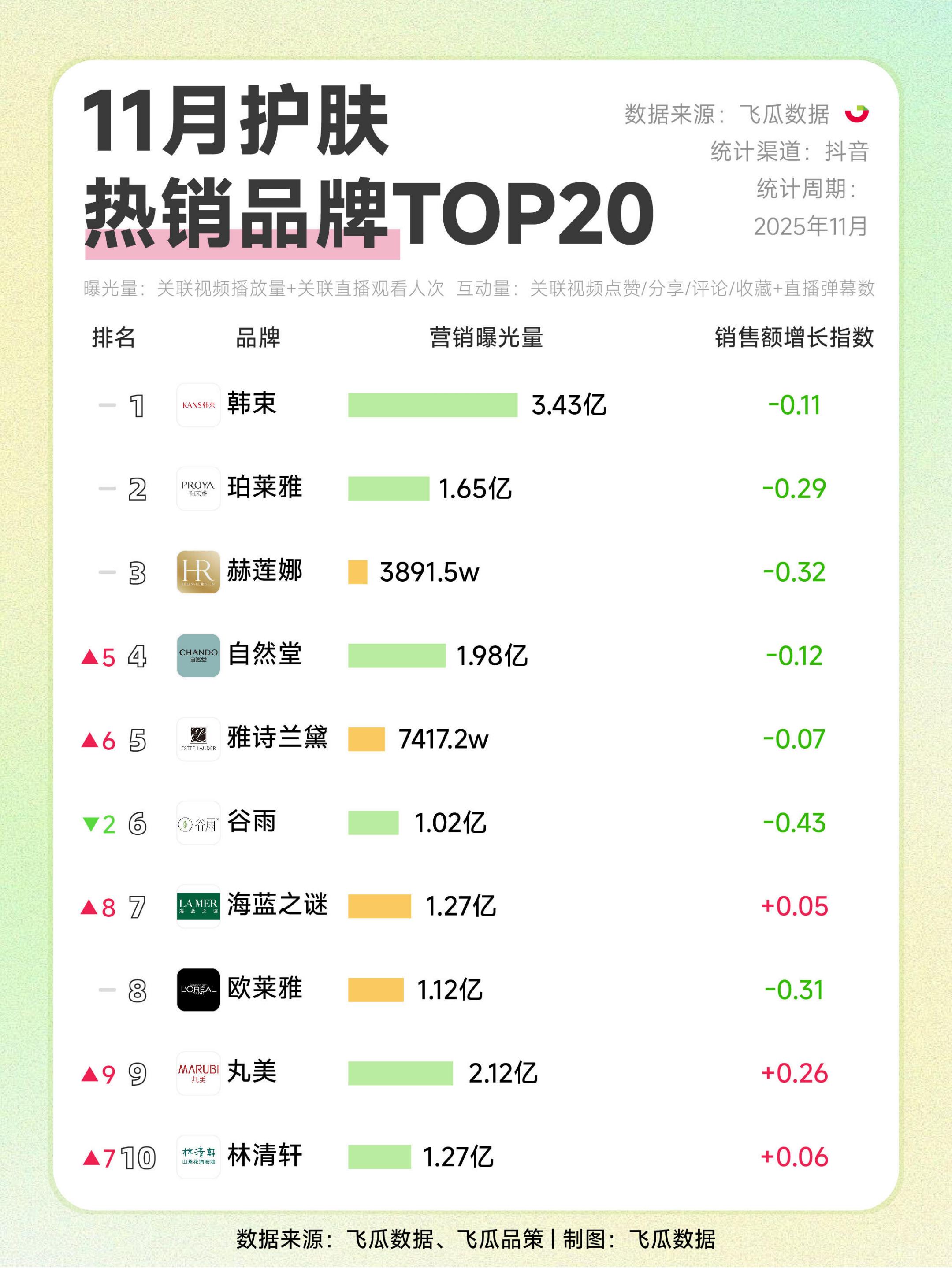 2025年11月彩妆护肤热销品牌TOP20