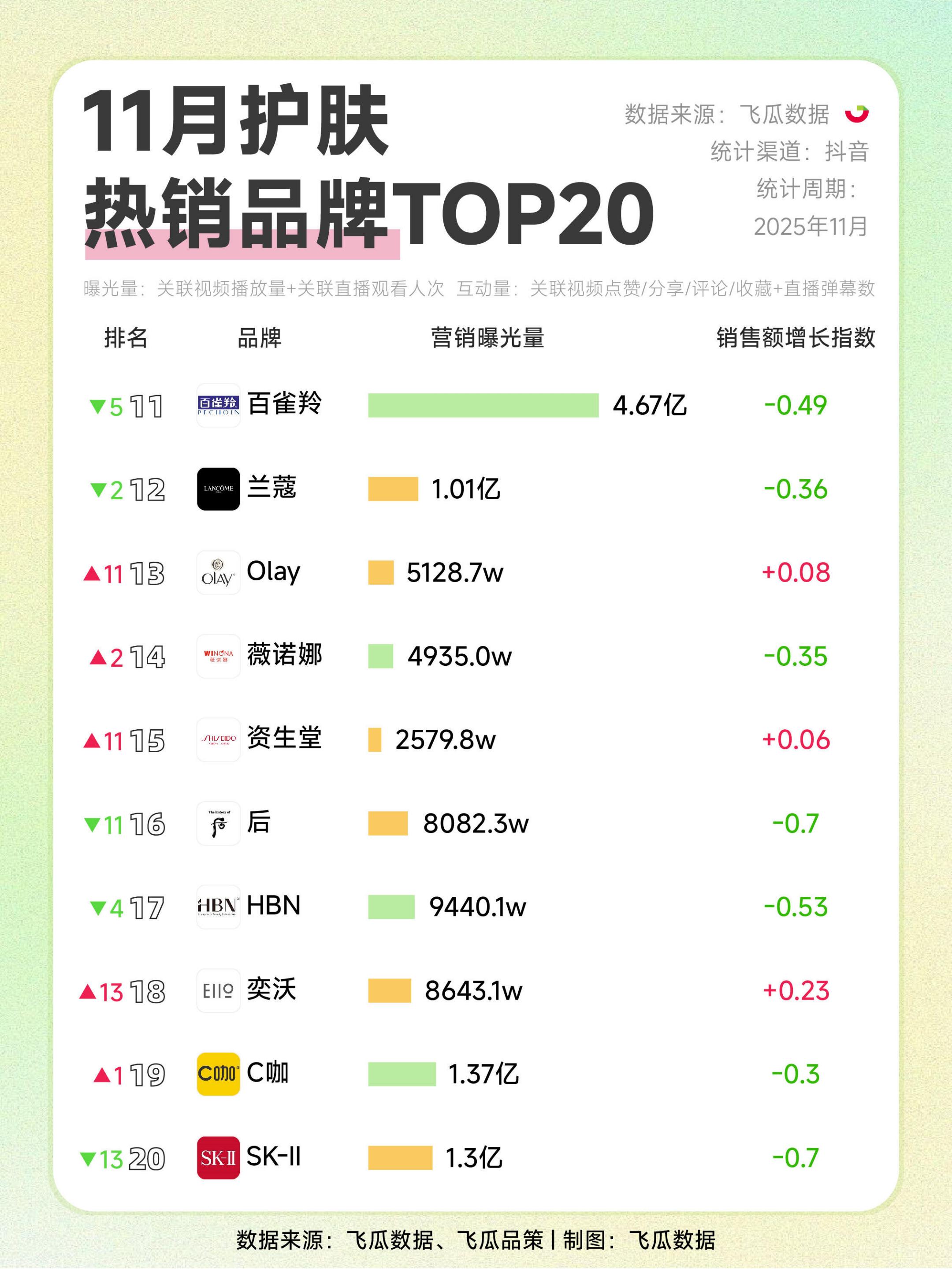 2025年11月彩妆护肤热销品牌TOP20