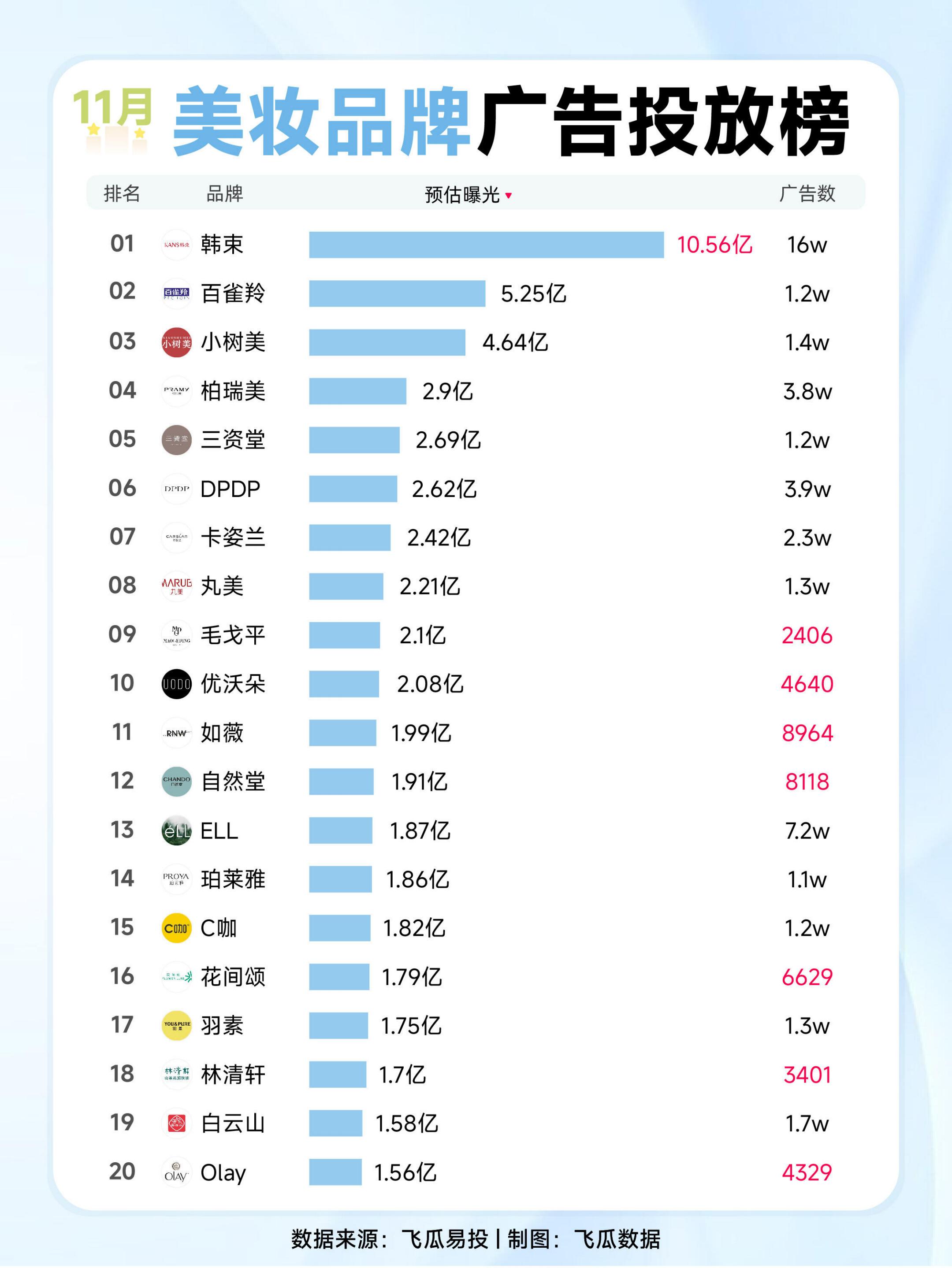 2025年11月美妆品牌广告投放榜