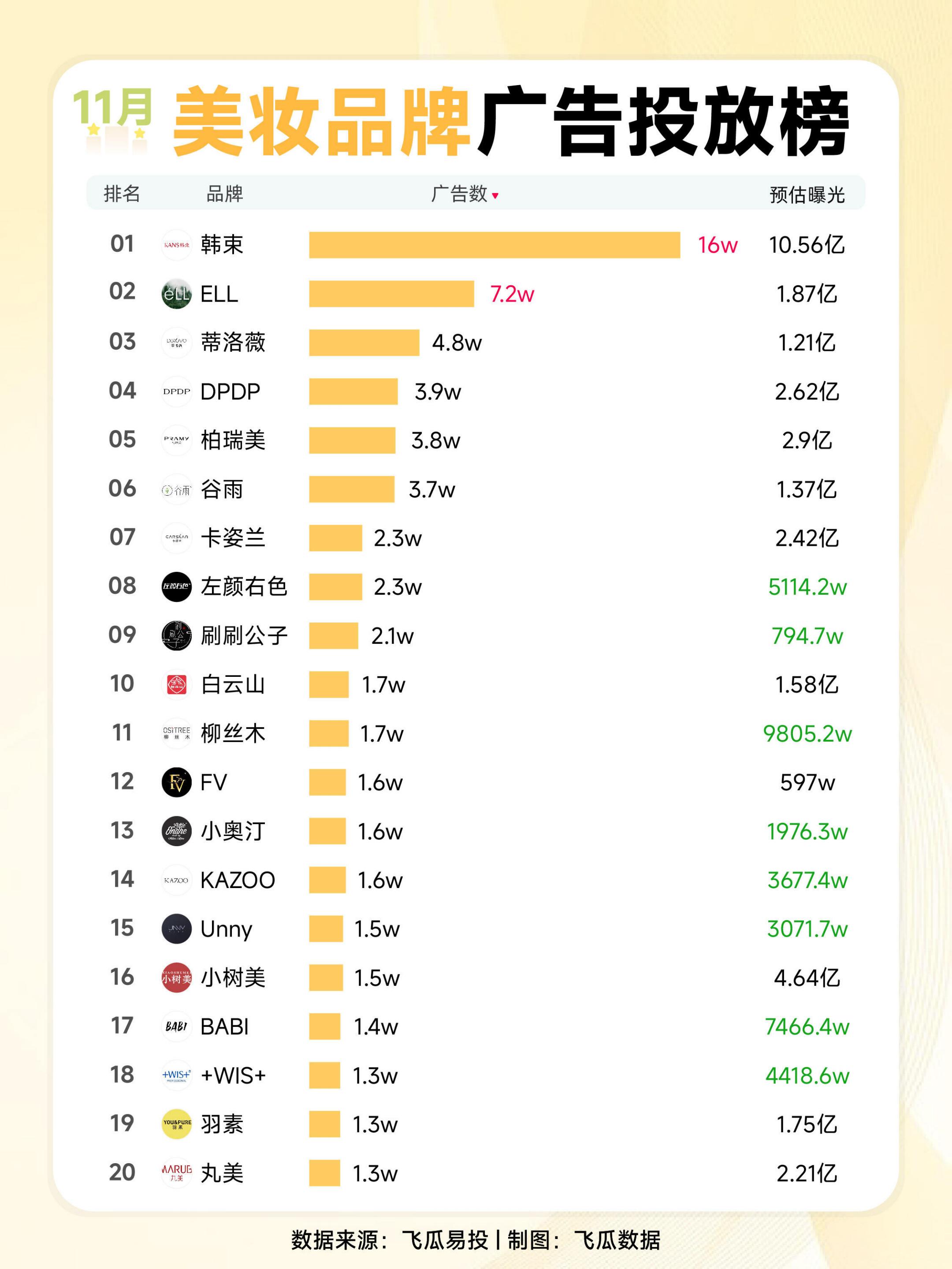 2025年11月美妆品牌广告投放榜
