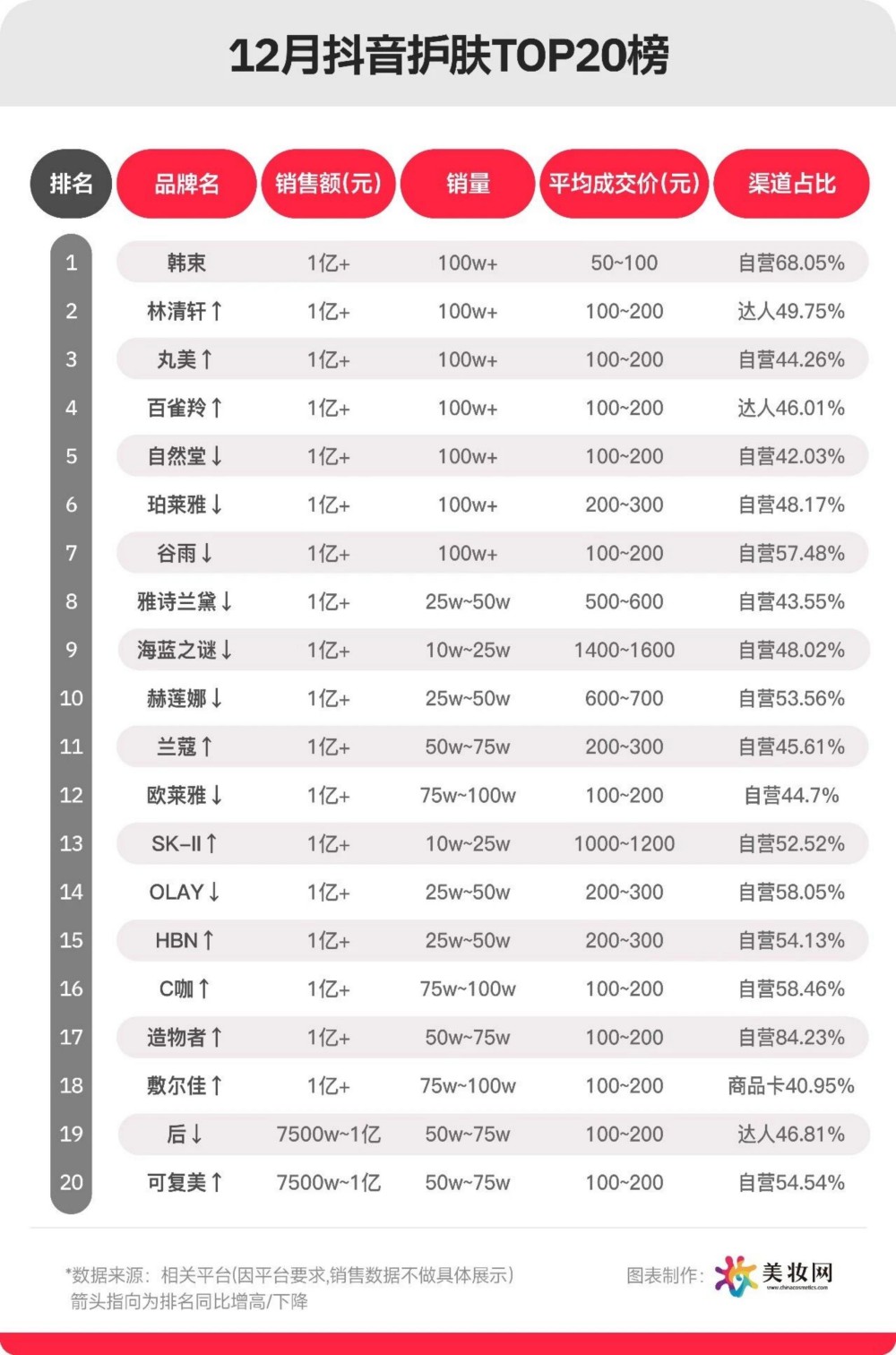 2025年12月抖音护肤彩妆TOP20榜