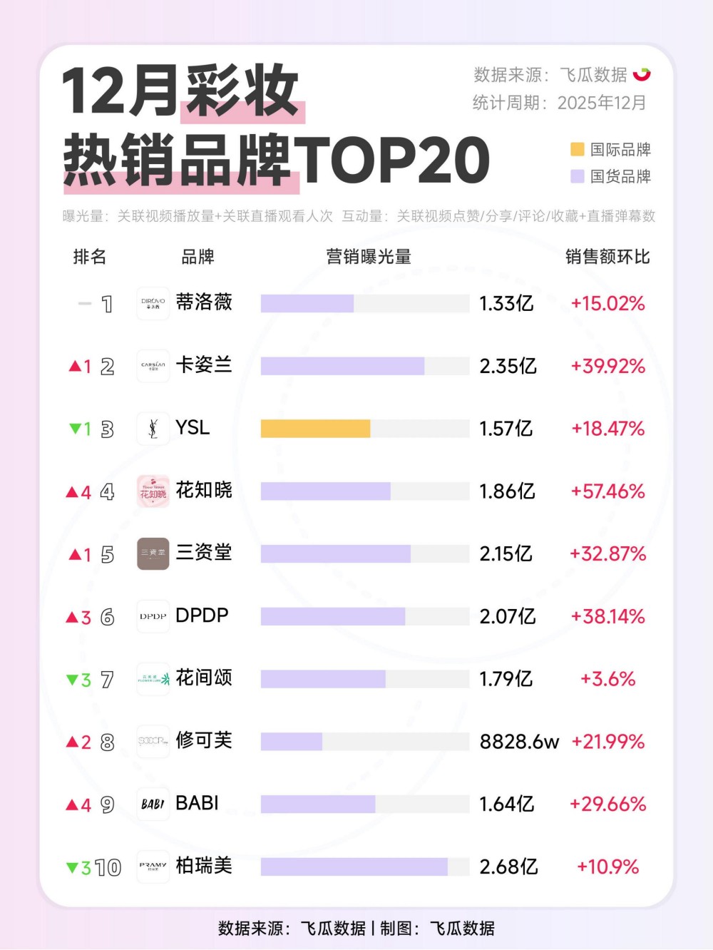 2025年12月彩妆护肤热销品牌TOP20