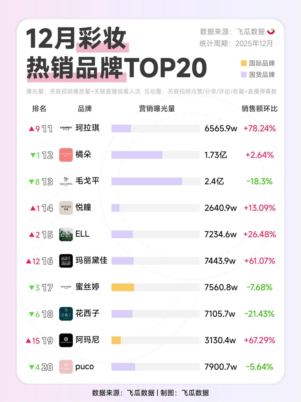 2025年12月彩妆护肤热销品牌TOP20