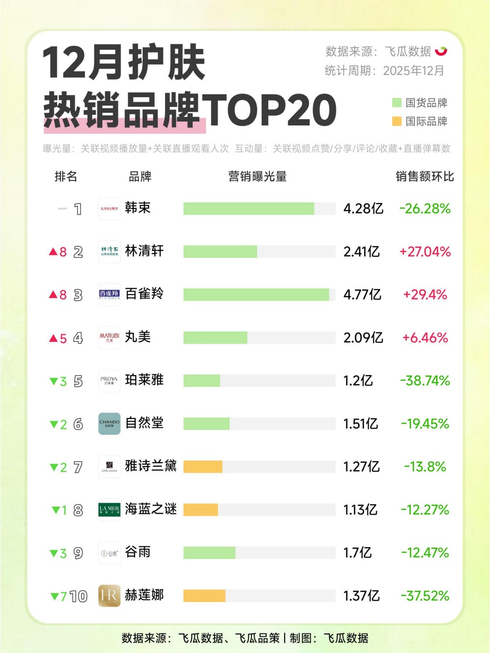 2025年12月彩妆护肤热销品牌TOP20