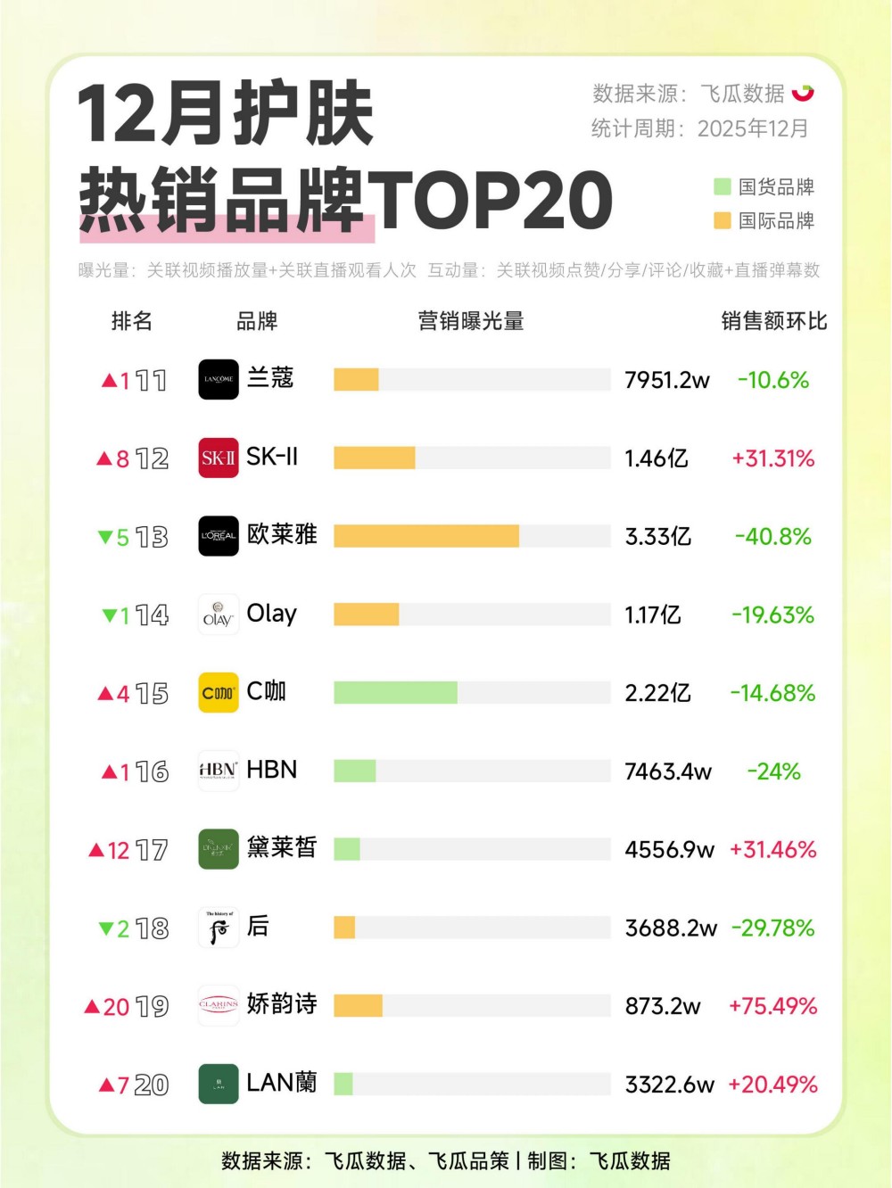 2025年12月彩妆护肤热销品牌TOP20