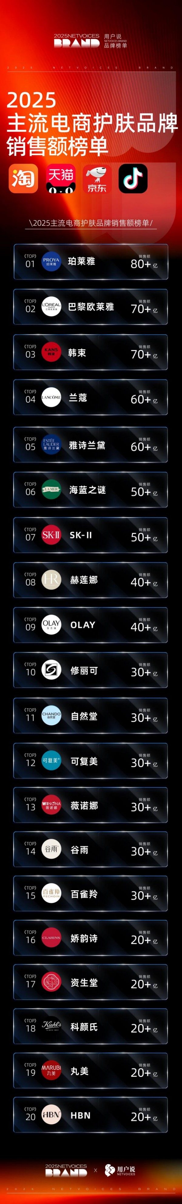 2025 美妆销售榜单发布 国货多赛道突围