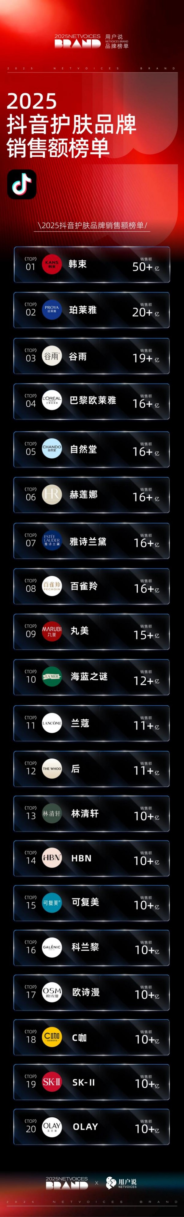 2025 美妆销售榜单发布 国货多赛道突围