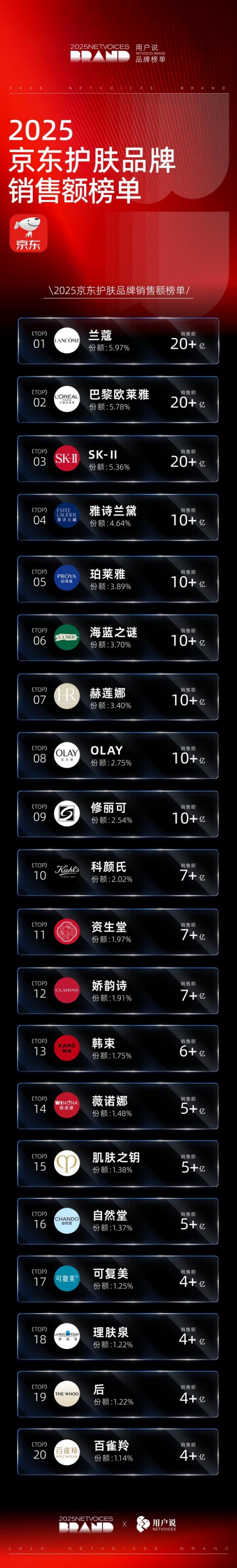 2025 美妆销售榜单发布 国货多赛道突围