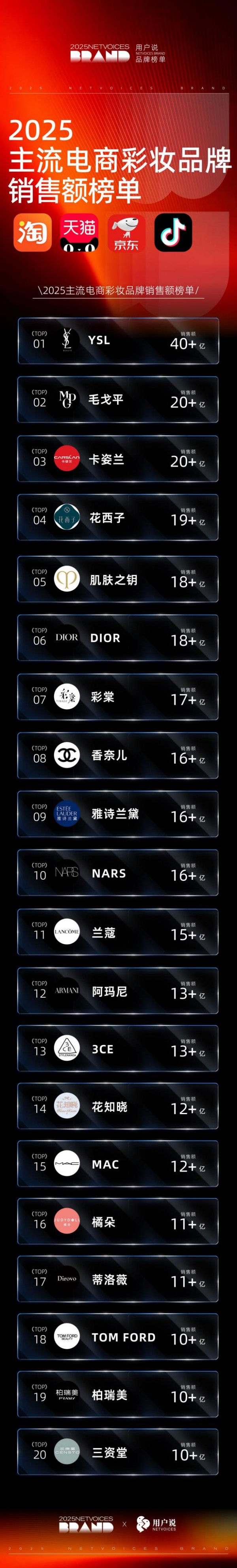 2025 美妆销售榜单发布 国货多赛道突围