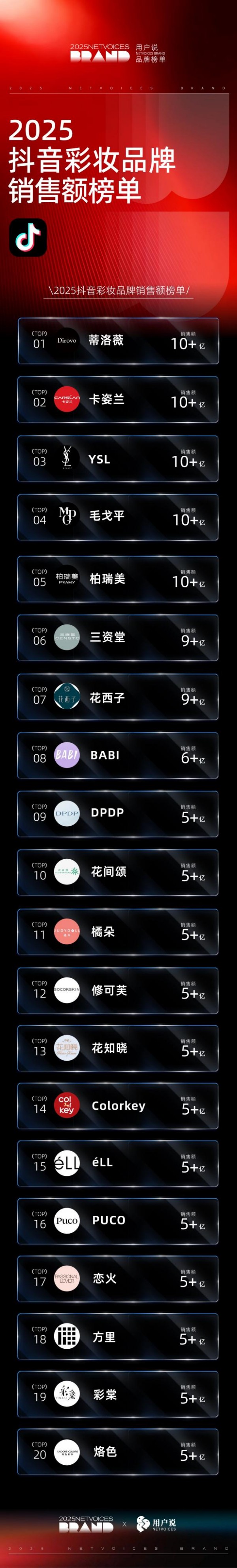 2025 美妆销售榜单发布 国货多赛道突围