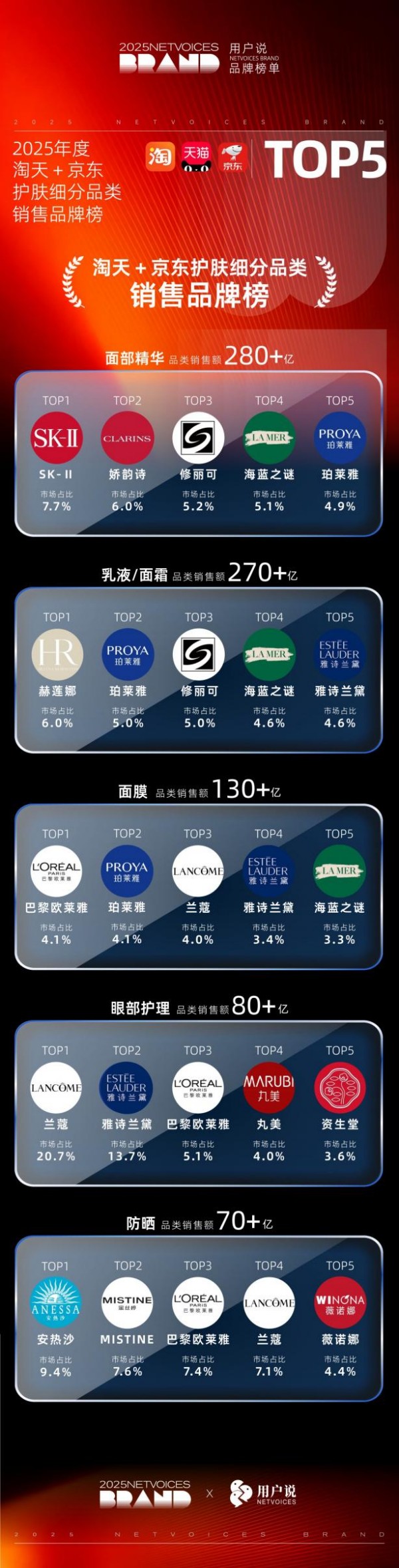 2025 美妆销售榜单发布 国货多赛道突围