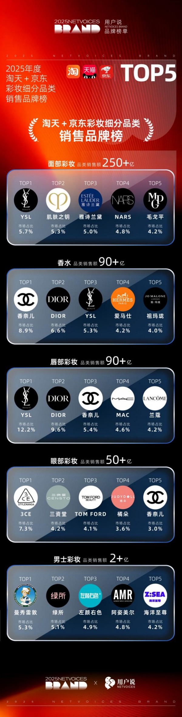 2025 美妆销售榜单发布 国货多赛道突围