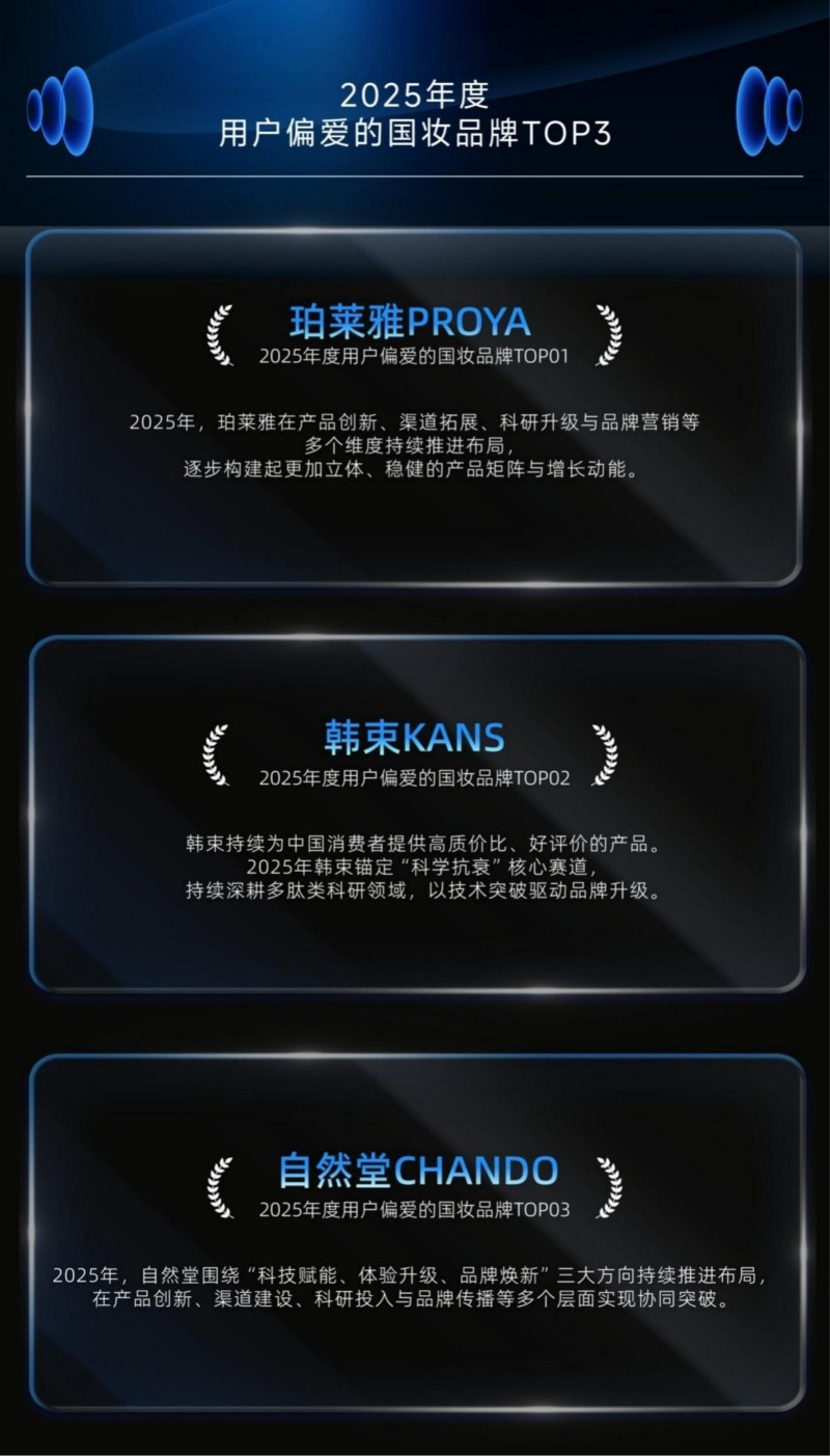 2025 年度用户偏爱国妆品牌榜发布 珀莱雅登顶综合榜