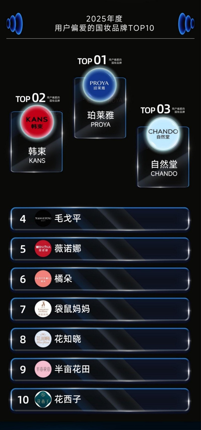 2025 年度用户偏爱国妆品牌榜发布 珀莱雅登顶综合榜