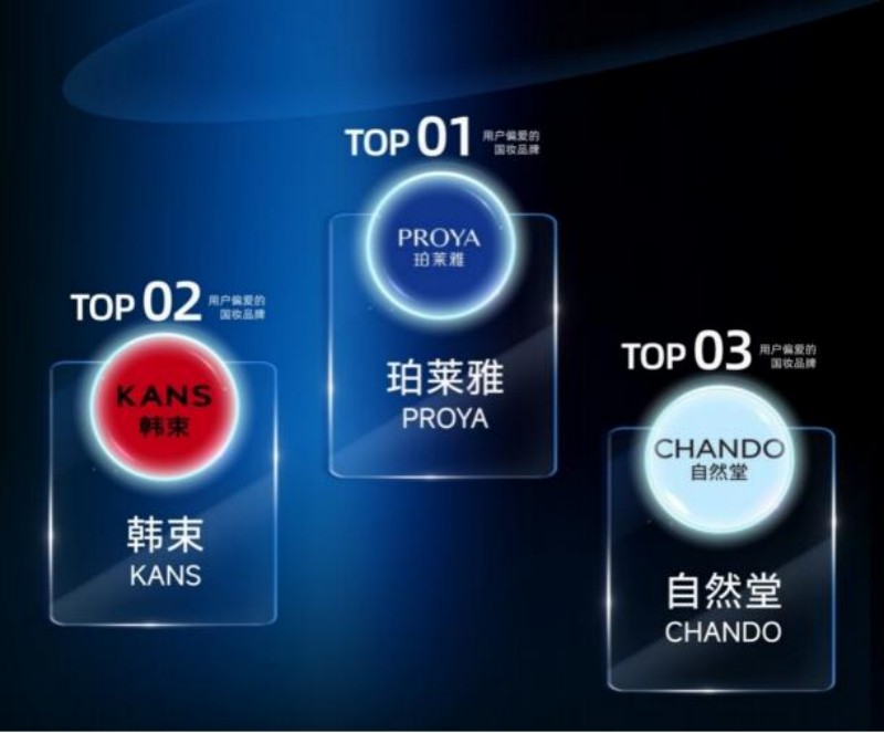 2025 年度用户偏爱国妆品牌榜发布 珀莱雅登顶综合榜