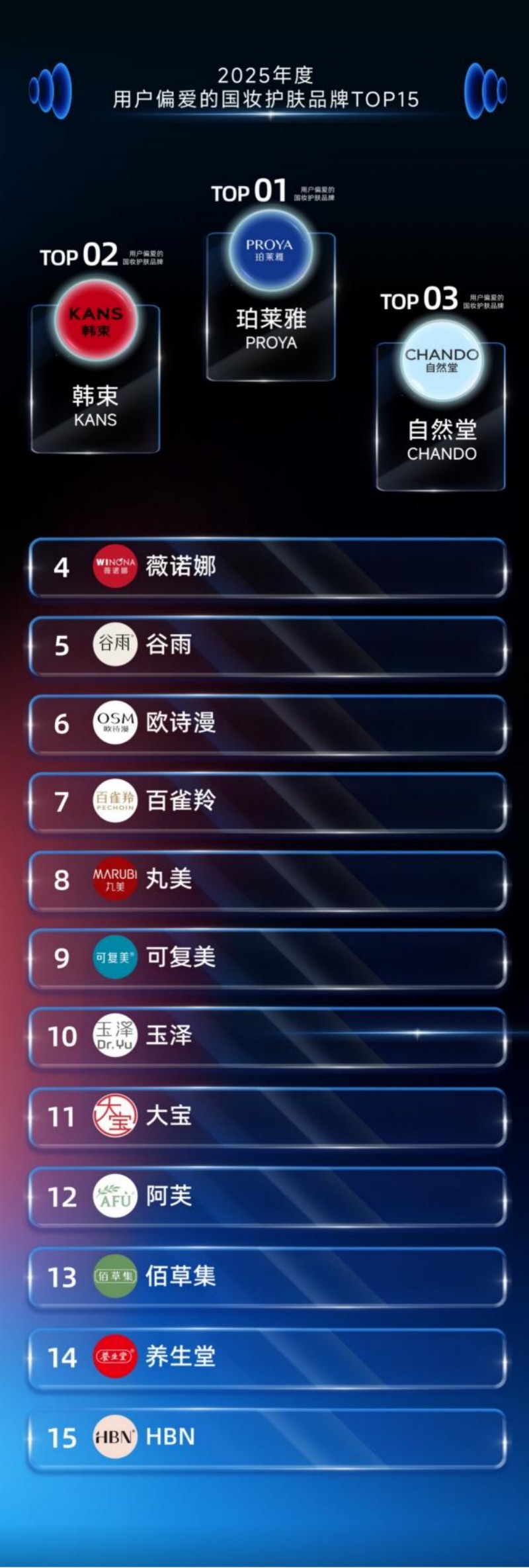 2025 年度用户偏爱国妆品牌榜发布 珀莱雅登顶综合榜