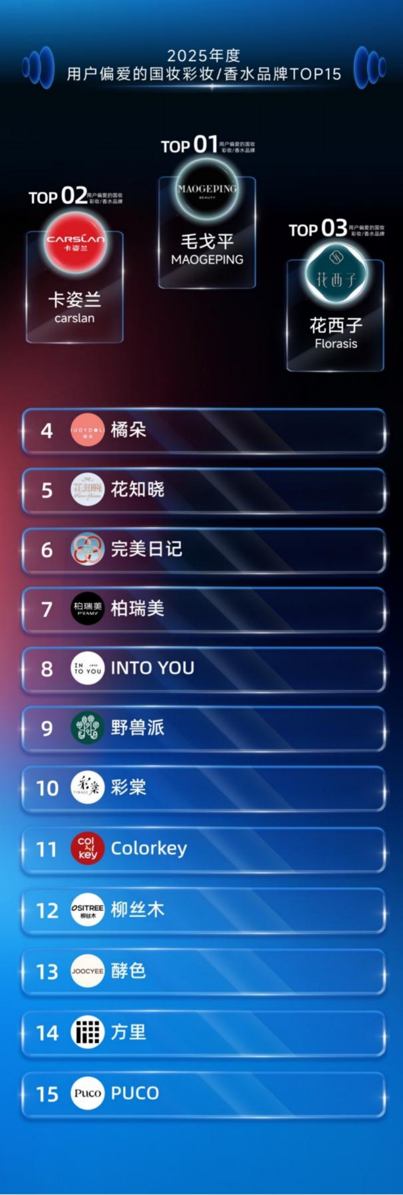 2025 年度用户偏爱国妆品牌榜发布 珀莱雅登顶综合榜