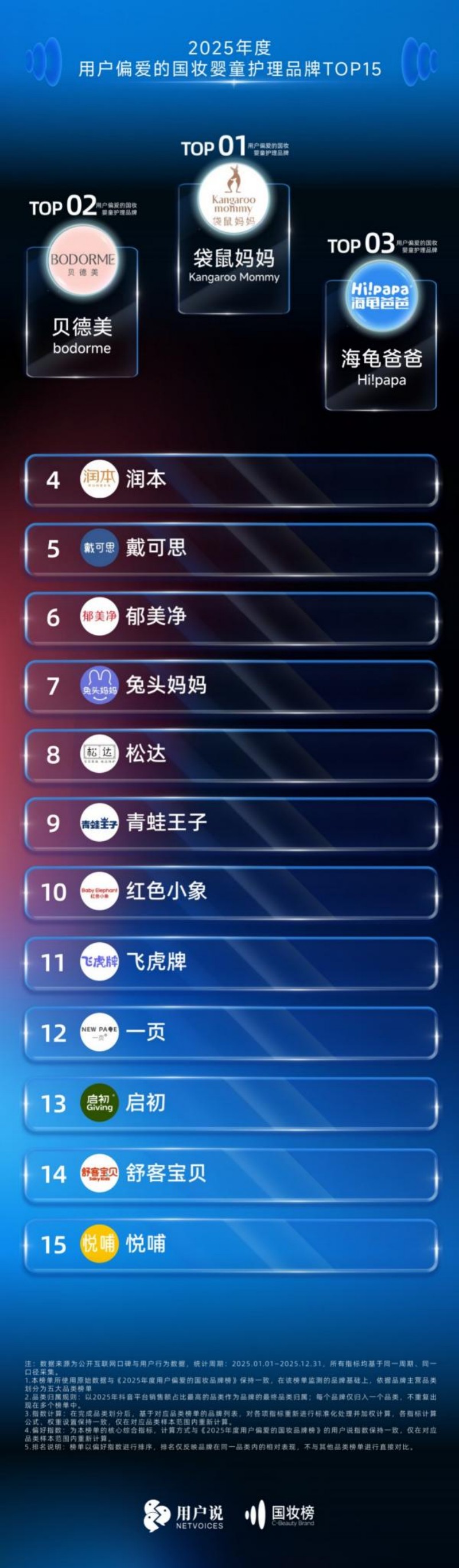 2025 年度用户偏爱国妆品牌榜发布 珀莱雅登顶综合榜