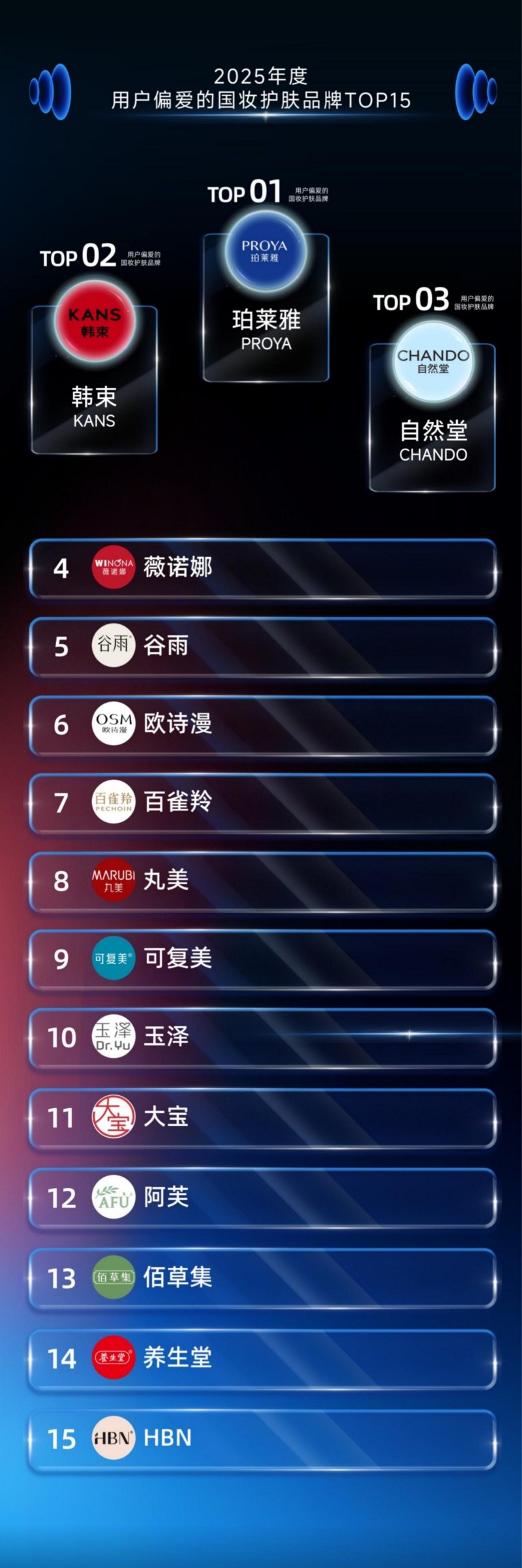 2025 年度用户偏爱国妆品牌榜发布 珀莱雅登顶综合榜