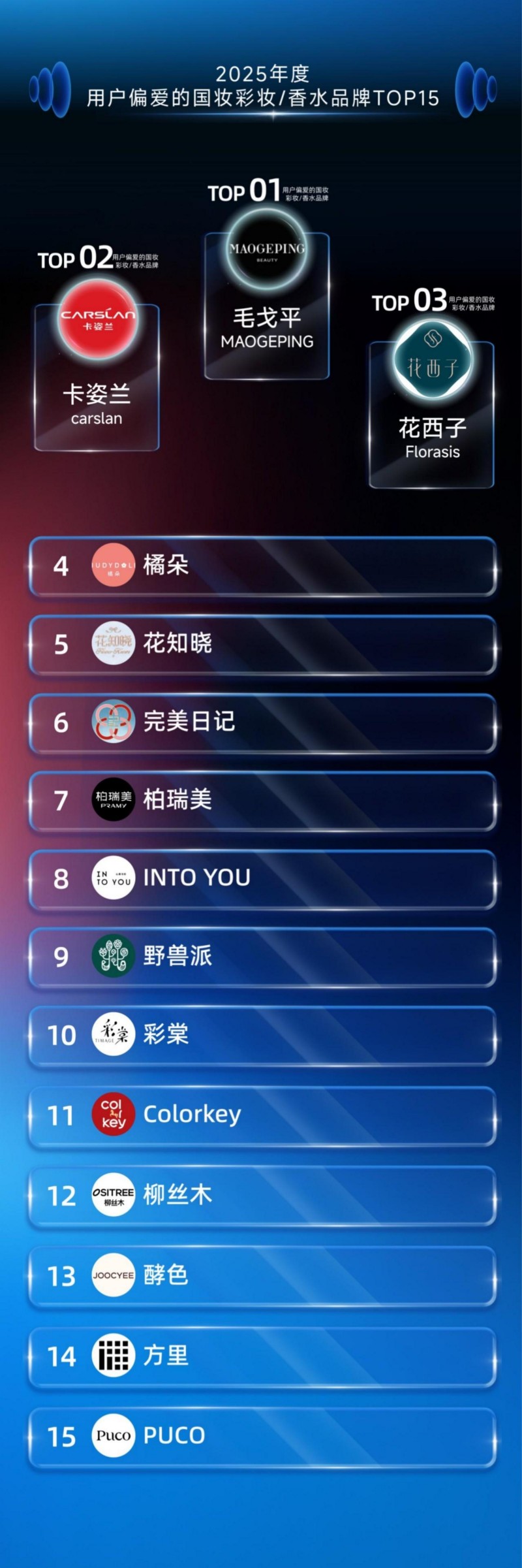 2025 年度用户偏爱国妆品牌榜发布 珀莱雅登顶综合榜