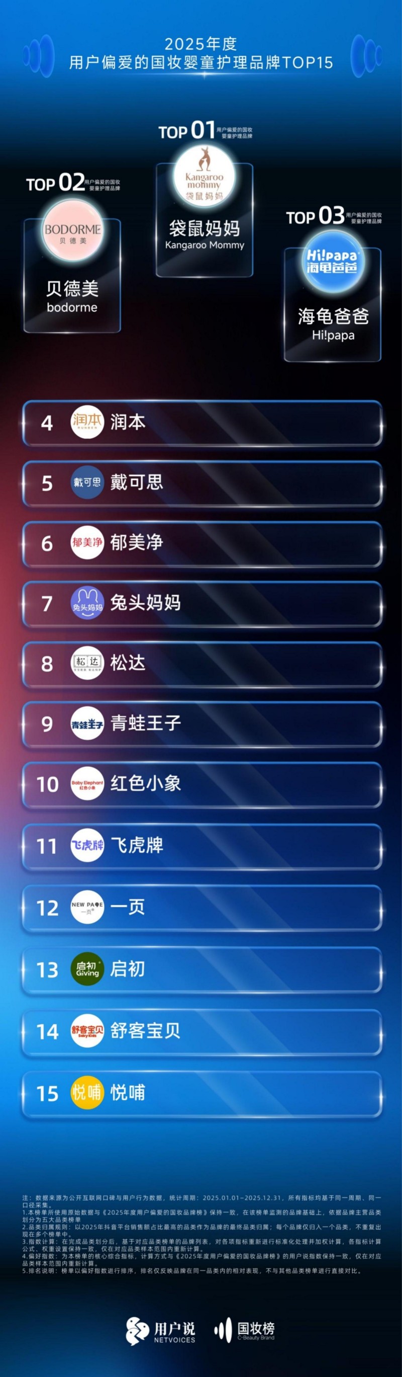 2025 年度用户偏爱国妆品牌榜发布 珀莱雅登顶综合榜