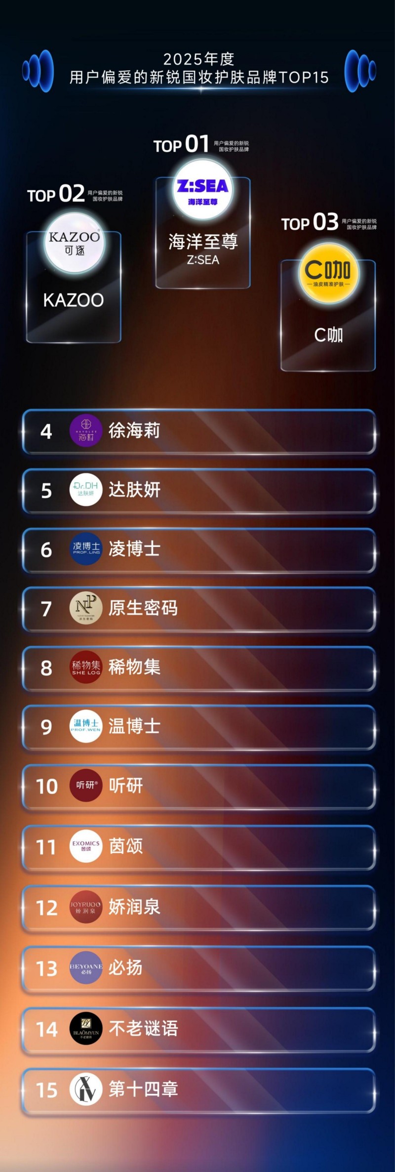 2025 年度用户偏爱国妆品牌榜发布 珀莱雅登顶综合榜