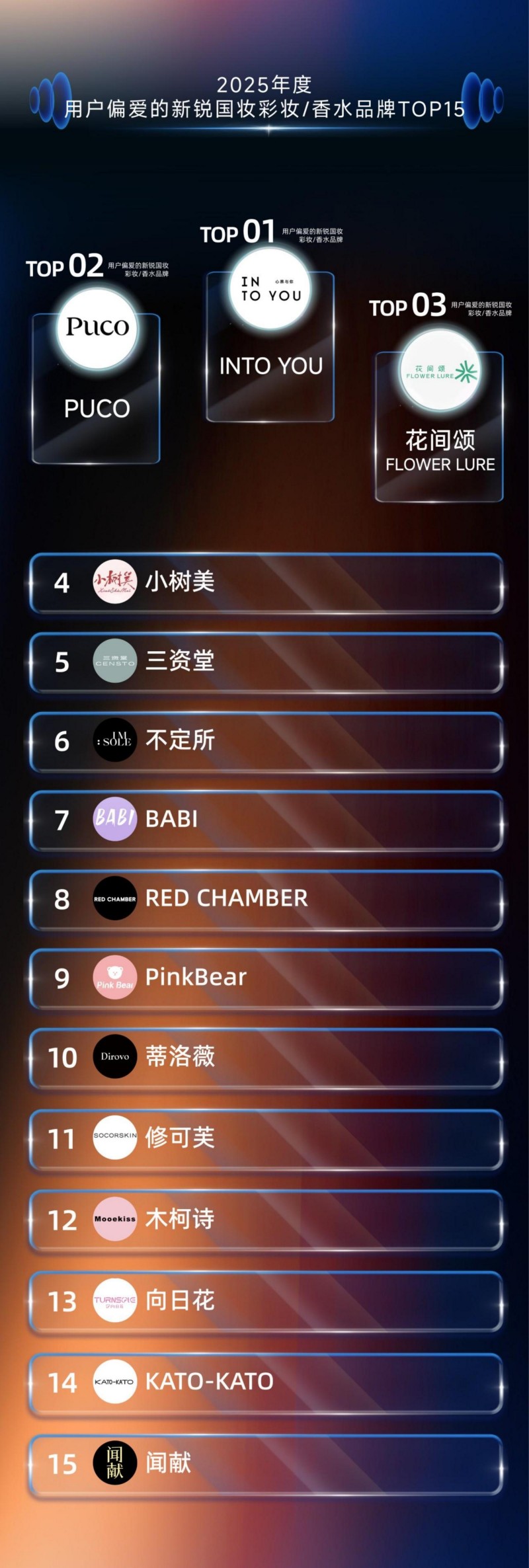 2025 年度用户偏爱国妆品牌榜发布 珀莱雅登顶综合榜