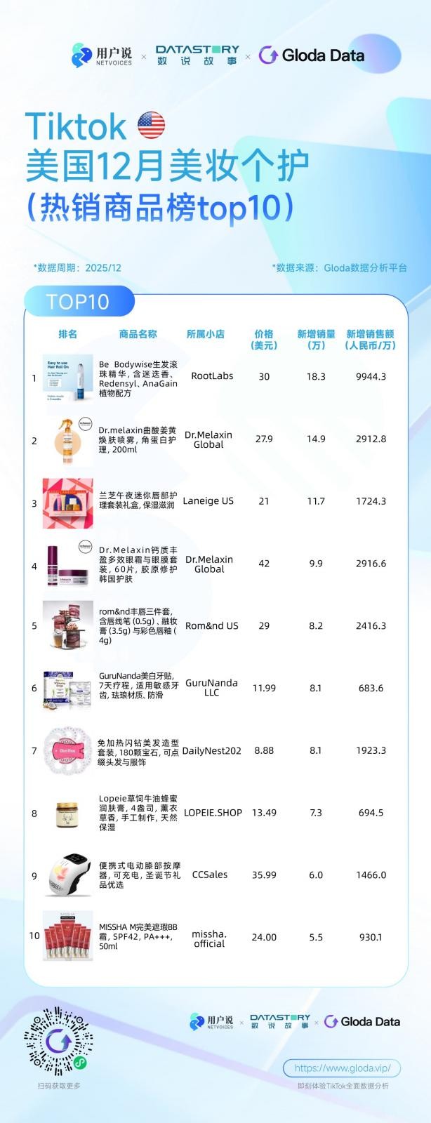 TikTok2025 年 12 月美妆个护热销榜出炉