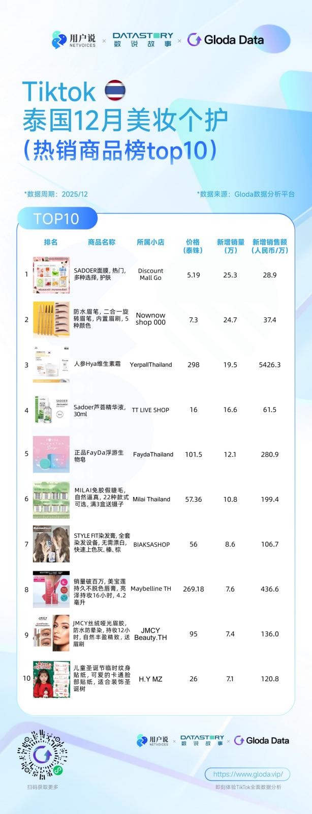 TikTok2025 年 12 月美妆个护热销榜出炉