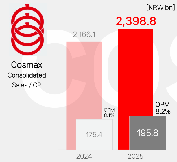全球第一大美妆代工厂--科丝美诗，迈向3万亿