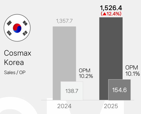 全球第一大美妆代工厂--科丝美诗，迈向3万亿