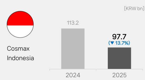 全球第一大美妆代工厂--科丝美诗，迈向3万亿