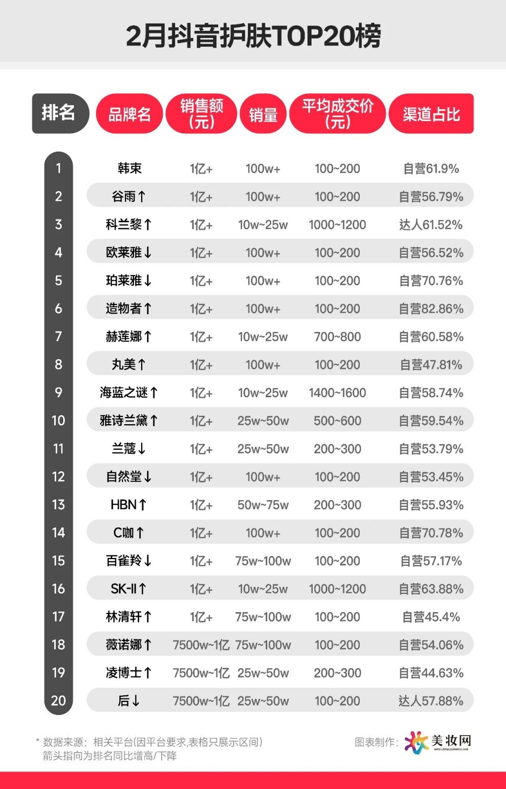 2月抖音护肤彩妆 TOP20 榜单出炉 多品牌销售额破亿