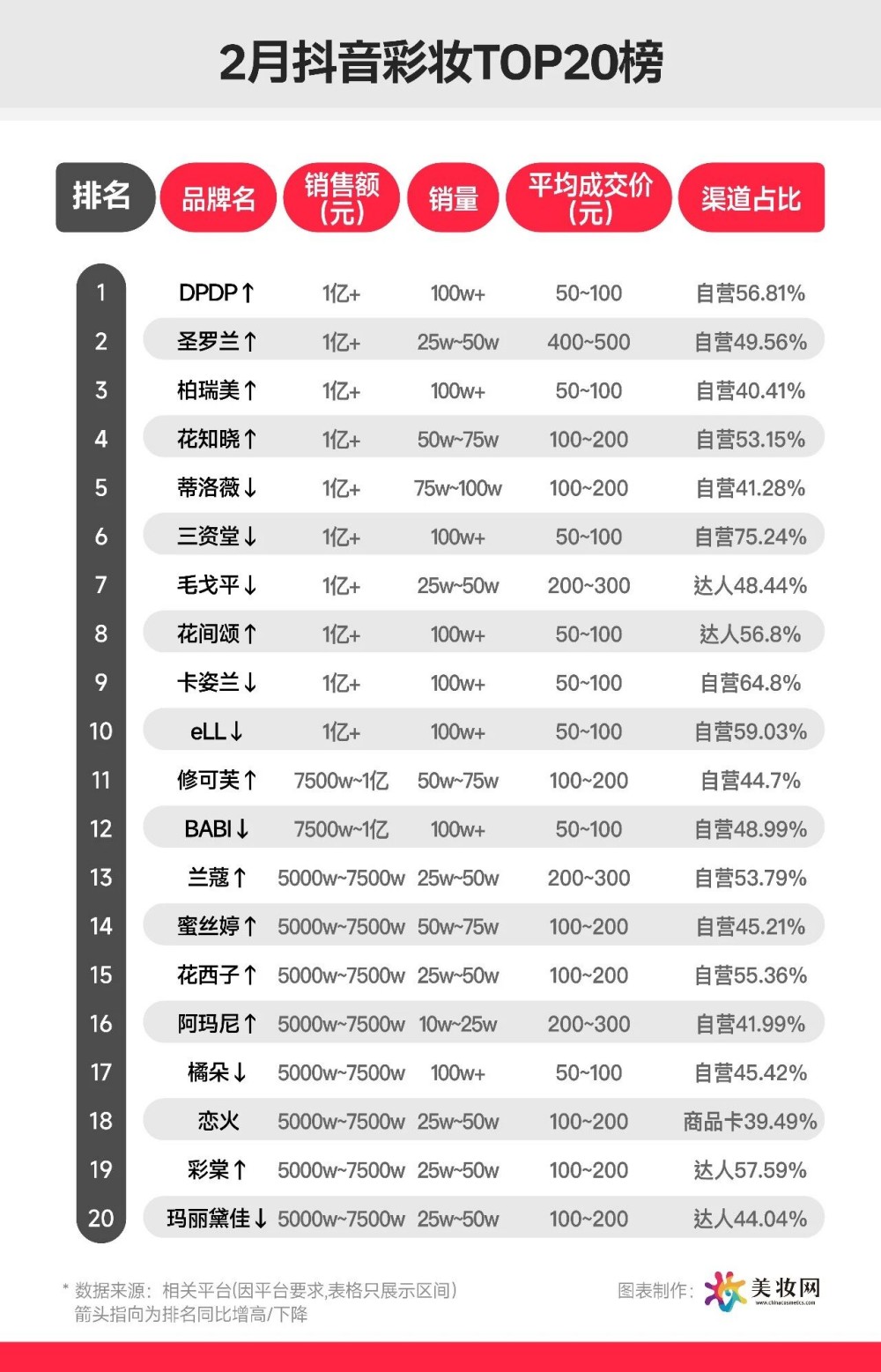 2月抖音护肤彩妆 TOP20 榜单出炉 多品牌销售额破亿