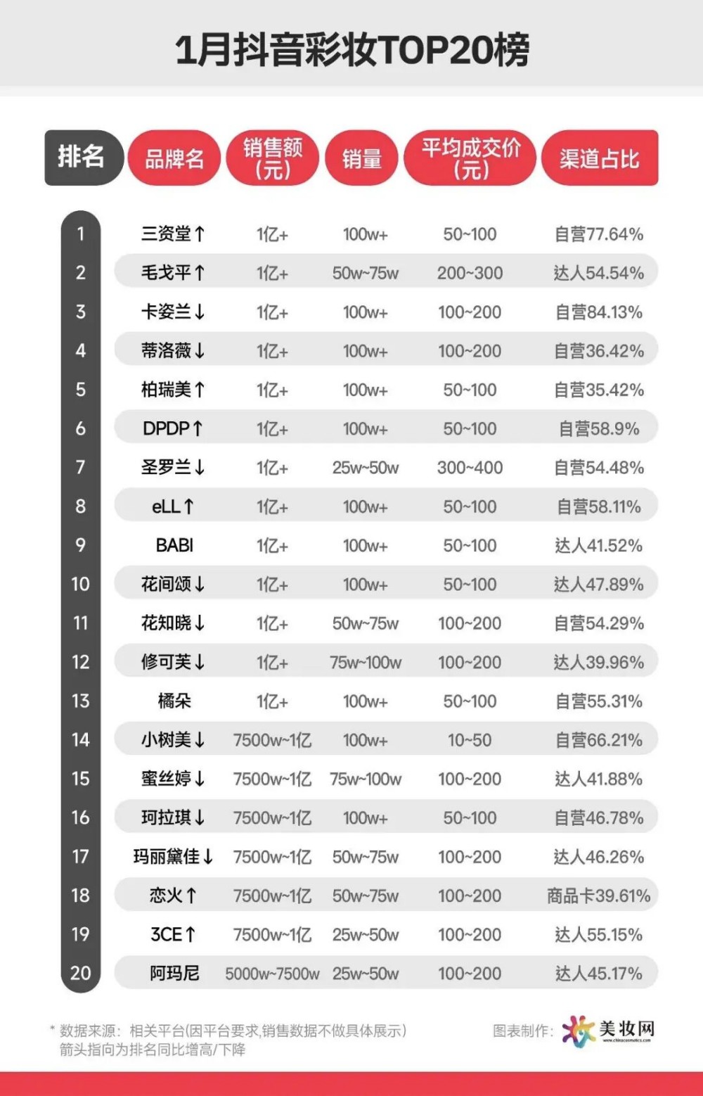 2年狂揽25亿！登顶抖音彩妆第一，厦门帮再出黑马