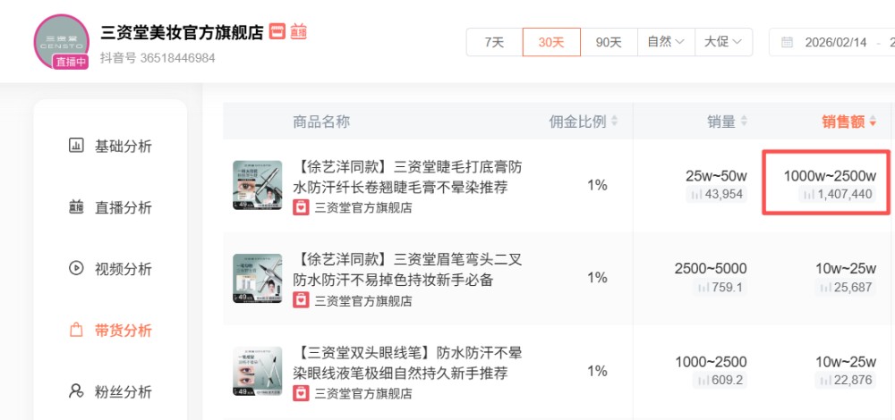 2年狂揽25亿！登顶抖音彩妆第一，厦门帮再出黑马