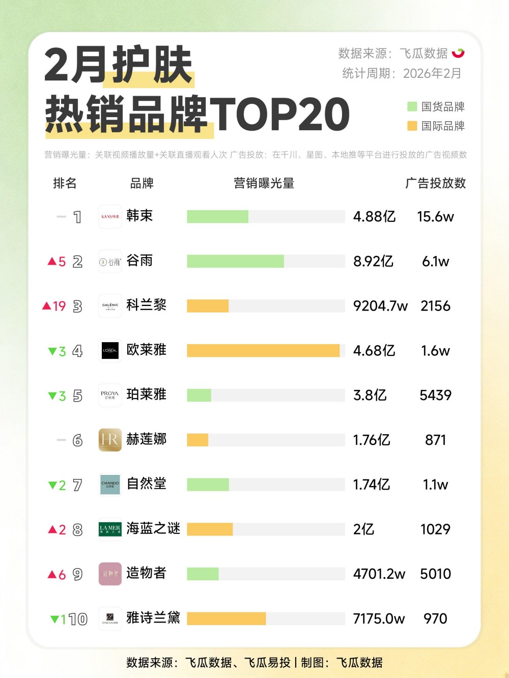2026 年 2 月美妆品牌热销榜出炉：国货护肤、彩妆双线领跑