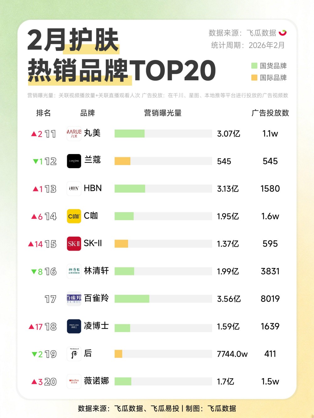 2026 年 2 月美妆品牌热销榜出炉:国货护肤、彩妆双线领跑