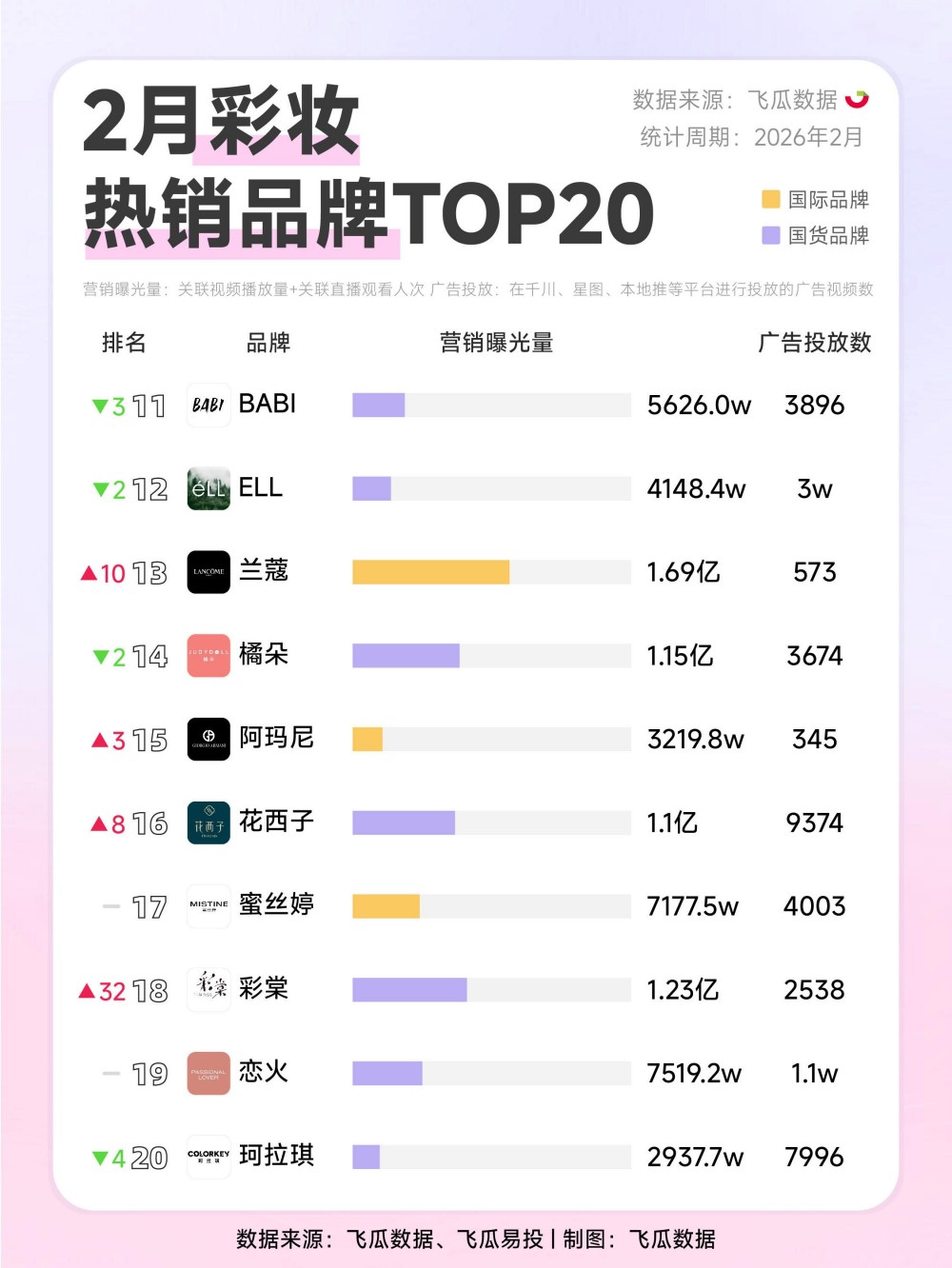 2026 年 2 月美妆品牌热销榜出炉:国货护肤、彩妆双线领跑