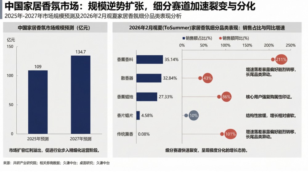 逆势增长211%，观夏如何让用户为情绪买单