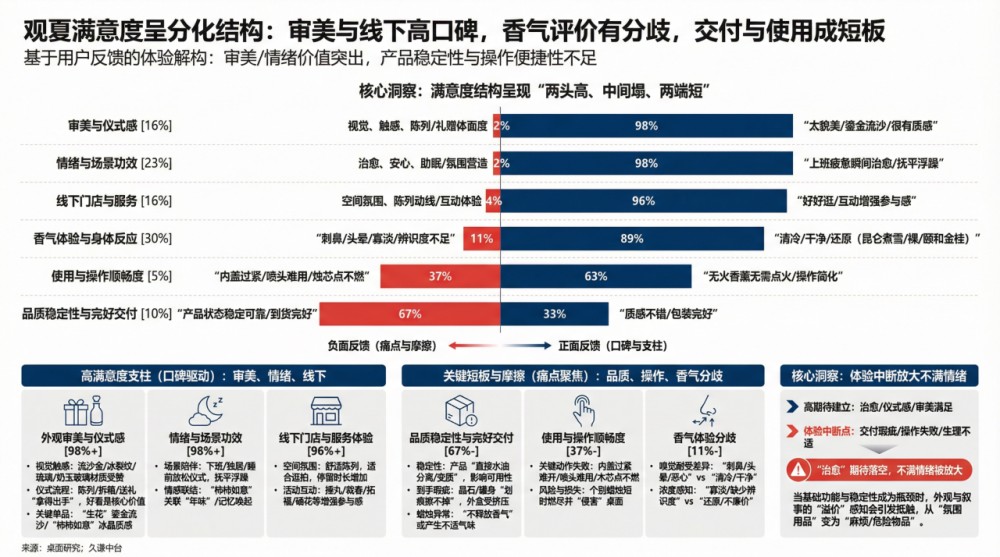 逆势增长211%,观夏如何让用户为情绪买单