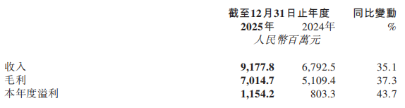 上美股份2025营收破91亿，净利增 43.7%