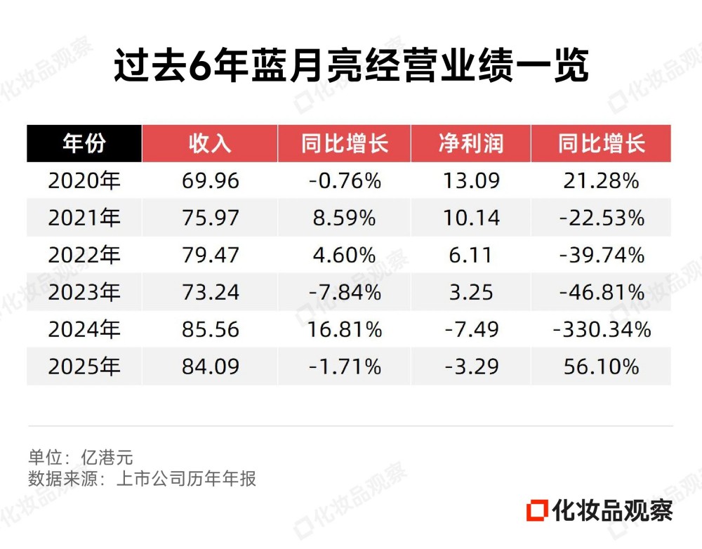 洗衣液大王曾占半壁江山，如今两年亏掉10个亿