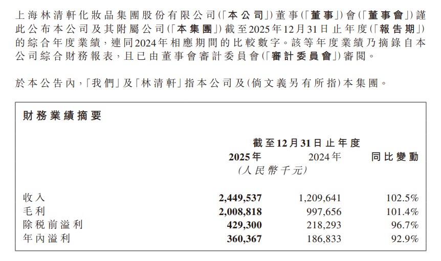 林清轩营收24.5亿翻倍增长，毛利首破20亿