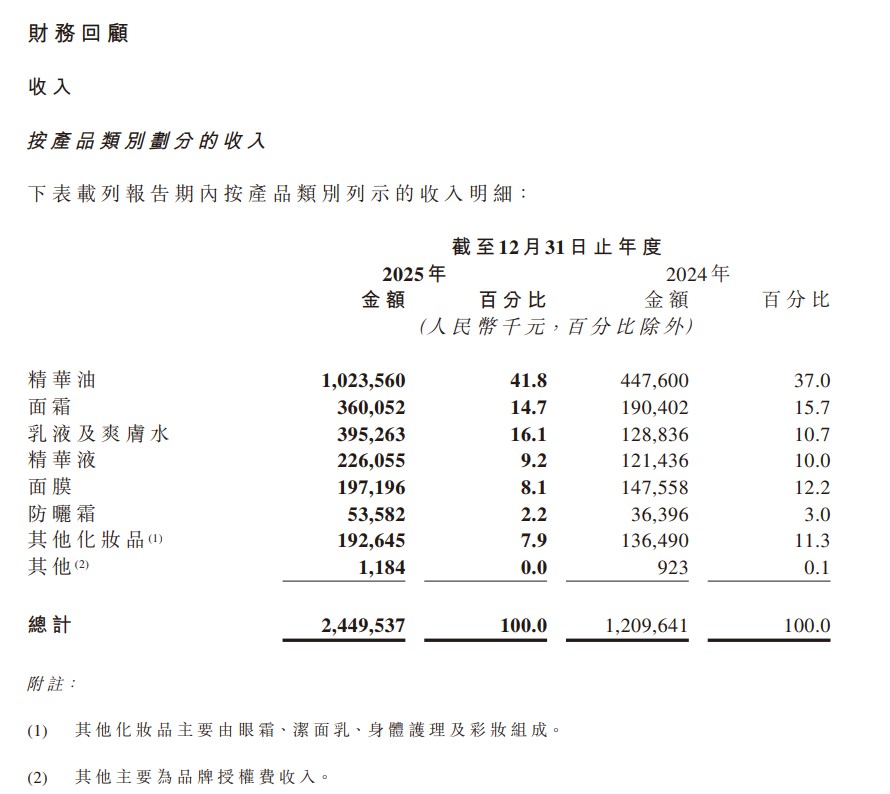 林清轩营收24.5亿翻倍增长，毛利首破20亿