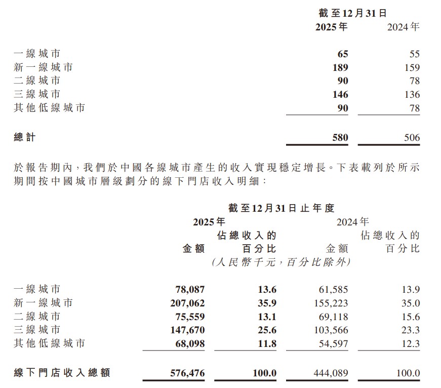 林清轩营收24.5亿翻倍增长，毛利首破20亿
