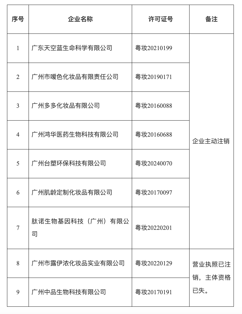广州市监局注销2026年第三批化妆品生产许可证，9家企业退出
