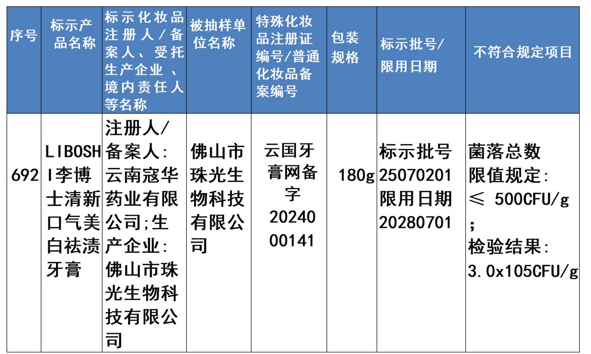 广东省抽检化妆品702批次 不合格11批次