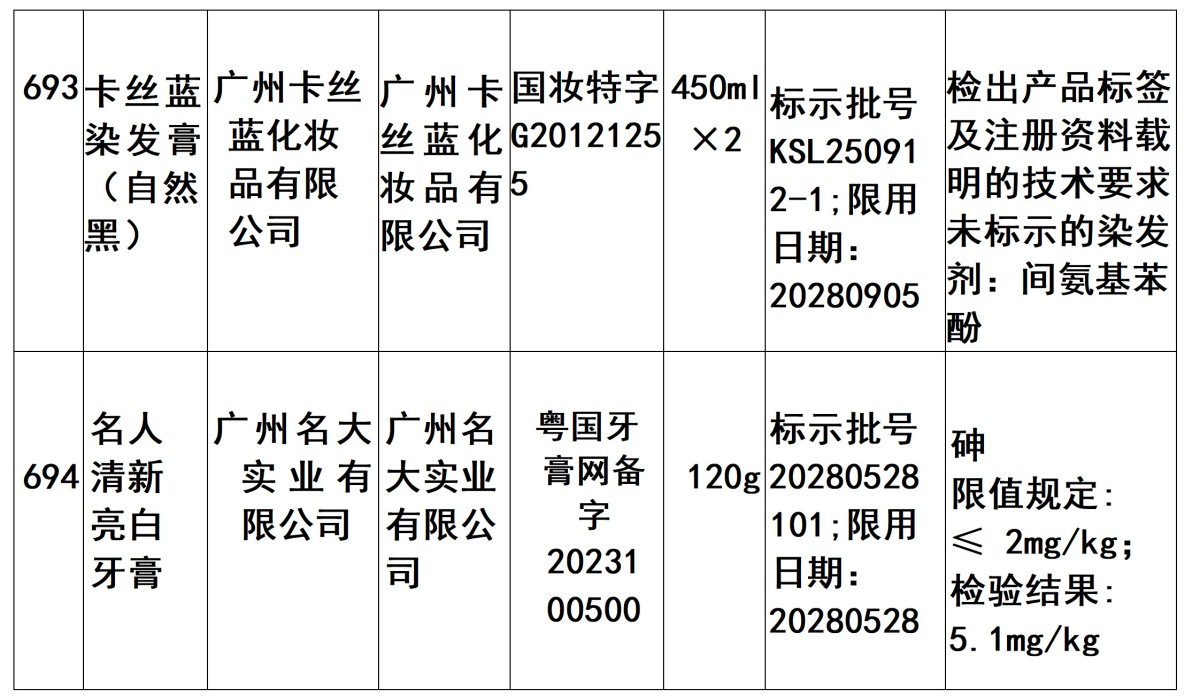 广东省抽检化妆品702批次 不合格11批次